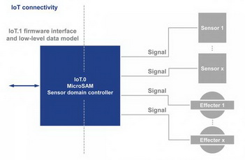 PICMG ратифицирует спецификацию прошивки IoT.1